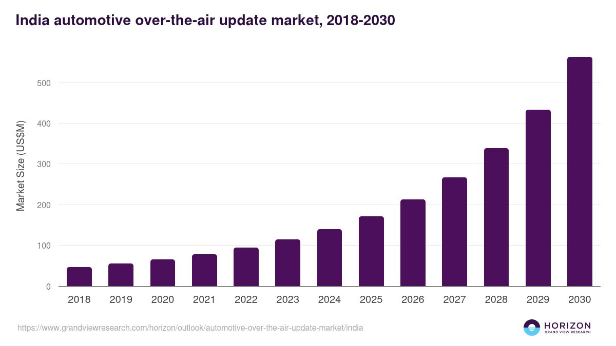 India automotive over-the-air update market, 2018-2030 (US$M)
