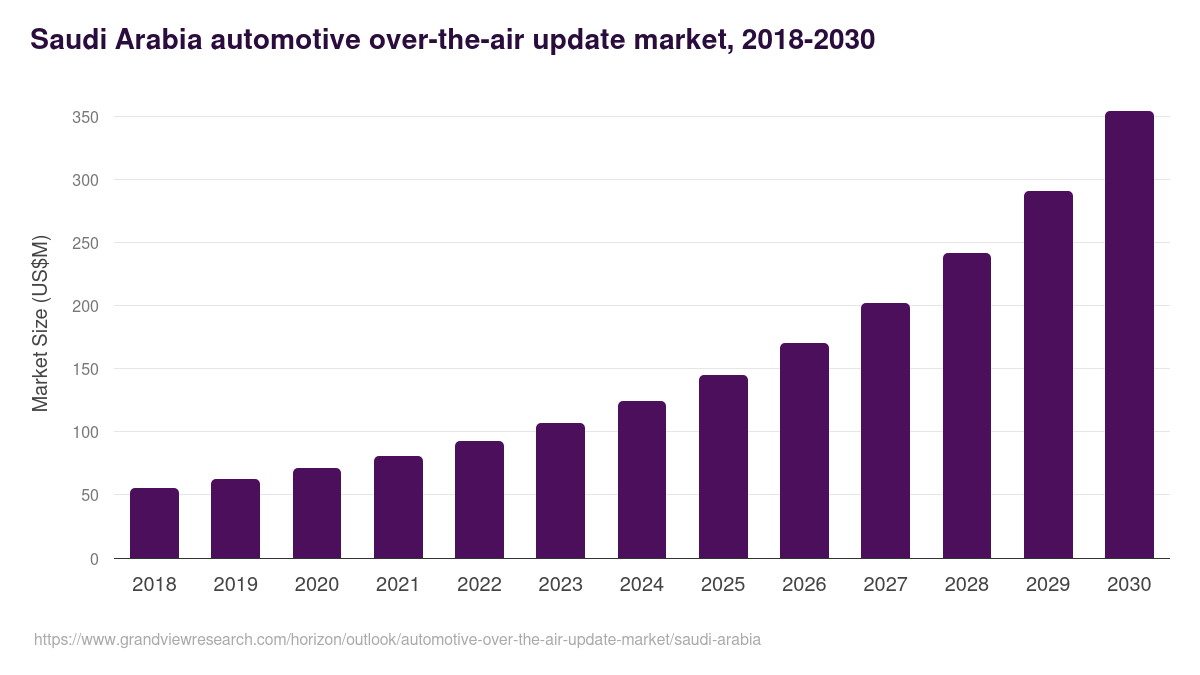 Saudi Arabia automotive over-the-air update market, 2018-2030 (US$M)