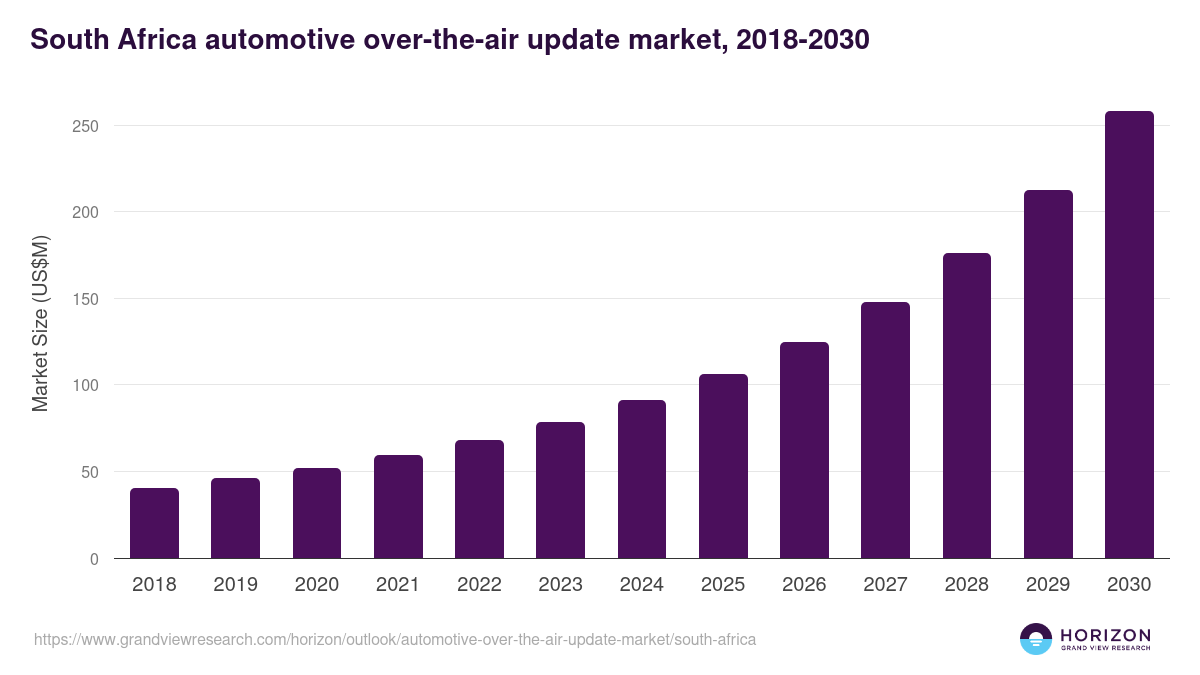South Africa automotive over-the-air update market, 2018-2030 (US$M)