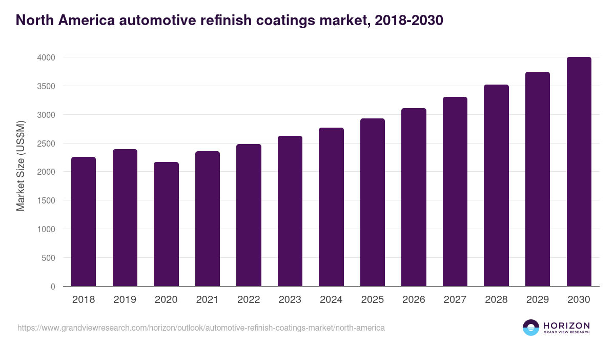 North America automotive refinish coatings market, 2018-2030 (US$M)