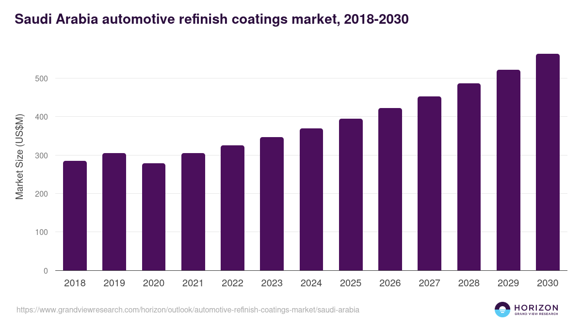 Saudi Arabia automotive refinish coatings market, 2018-2030 (US$M)