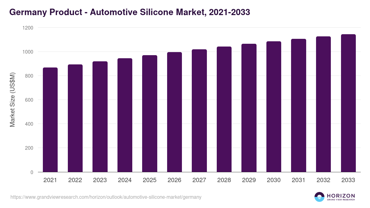 Germany automotive silicone market, 2021-2033 (US$M)