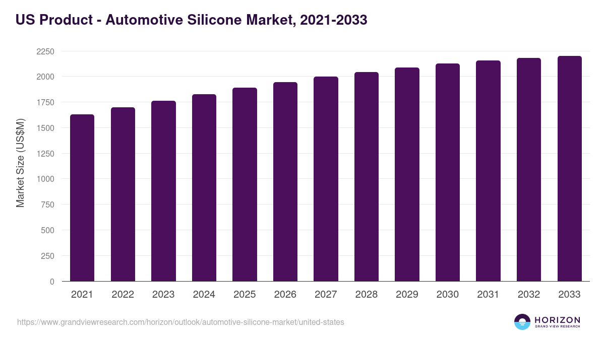U.S. automotive silicone market, 2021-2033 (US$M)