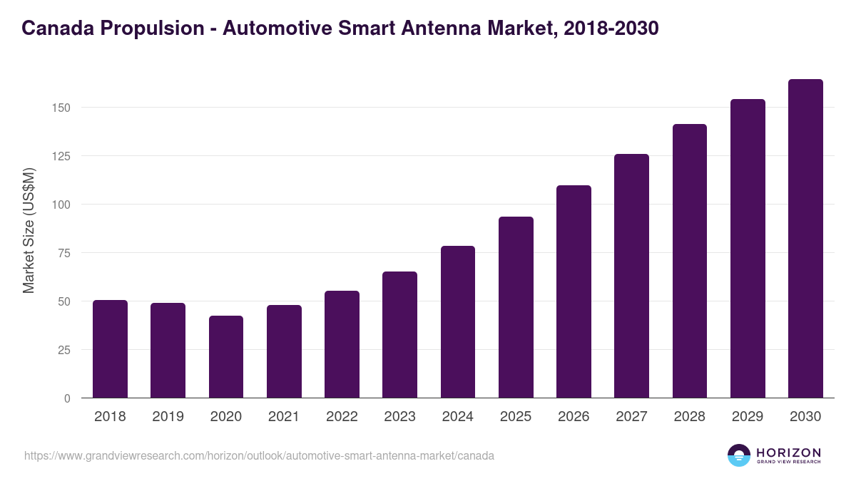 Canada automotive smart antenna market, 2018-2030 (US$M)