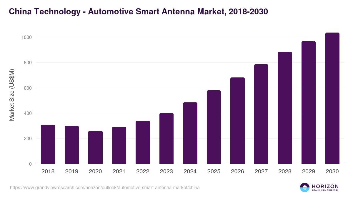 China automotive smart antenna market, 2018-2030 (US$M)