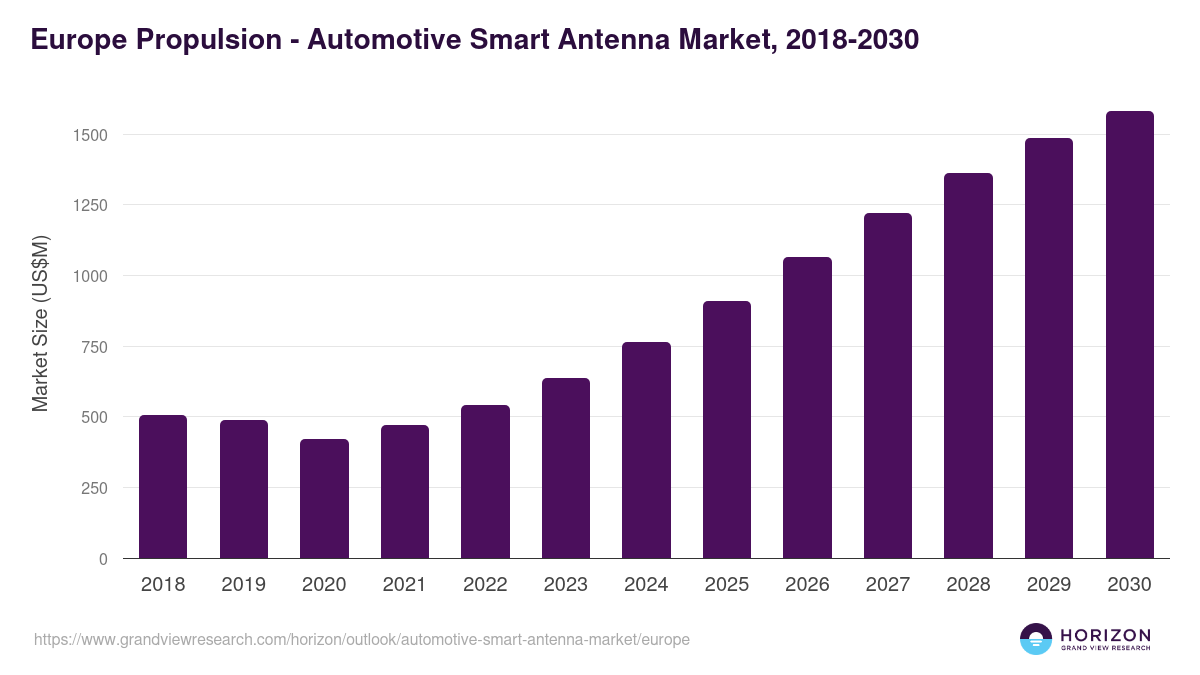 Europe automotive smart antenna market, 2018-2030 (US$M)