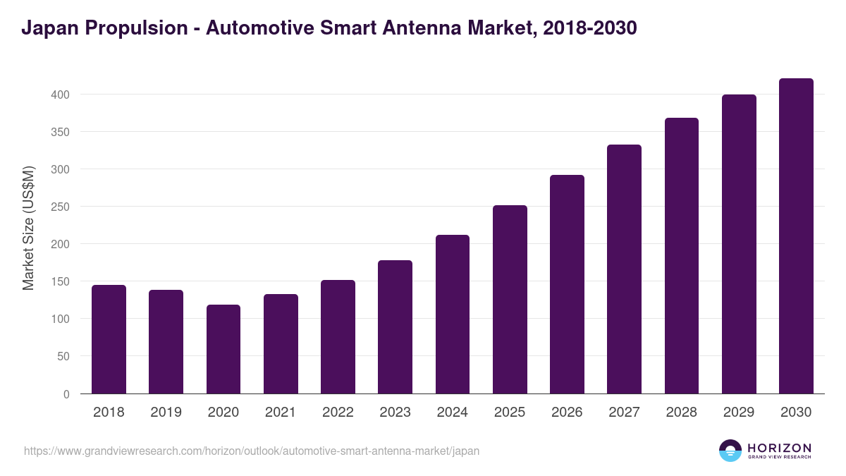 Japan automotive smart antenna market, 2018-2030 (US$M)