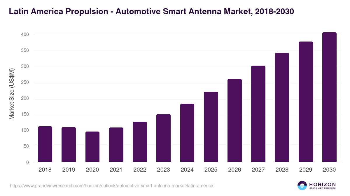 Latin America automotive smart antenna market, 2018-2030 (US$M)