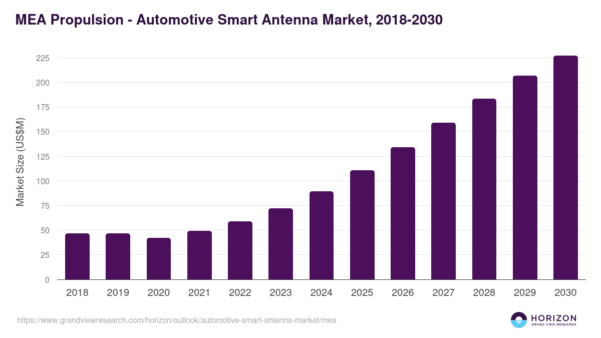 Middle East & Africa automotive smart antenna market, 2018-2030 (US$M)