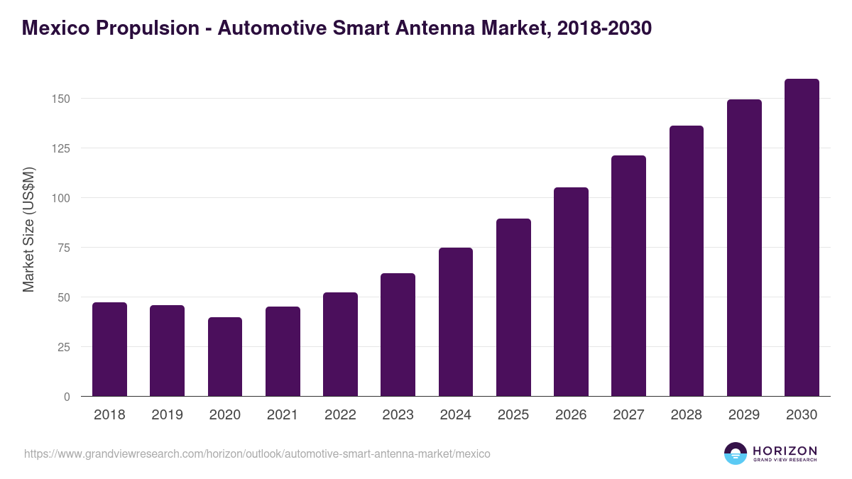 Mexico automotive smart antenna market, 2018-2030 (US$M)
