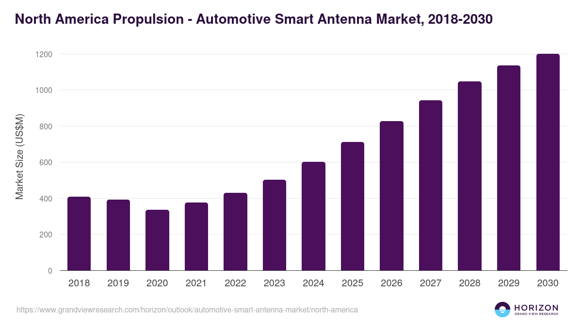 North America automotive smart antenna market, 2018-2030 (US$M)