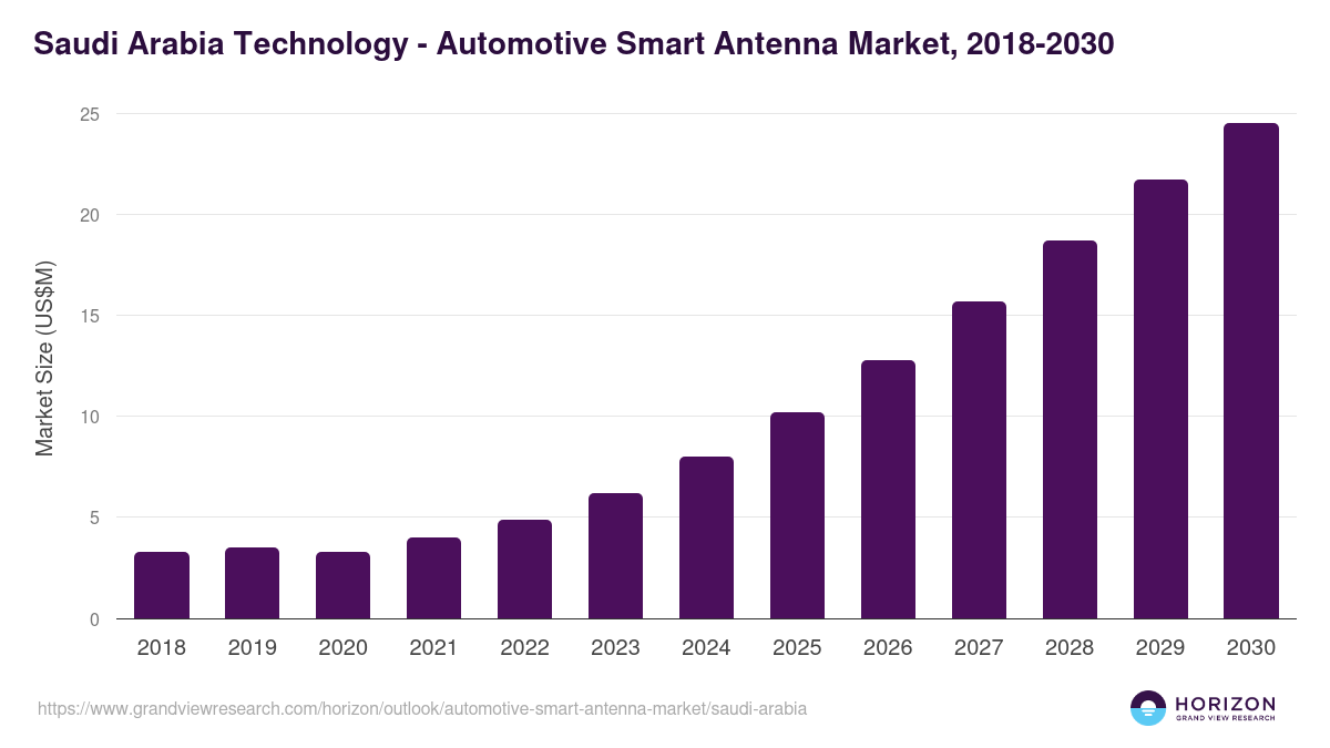 Saudi Arabia automotive smart antenna market, 2018-2030 (US$M)
