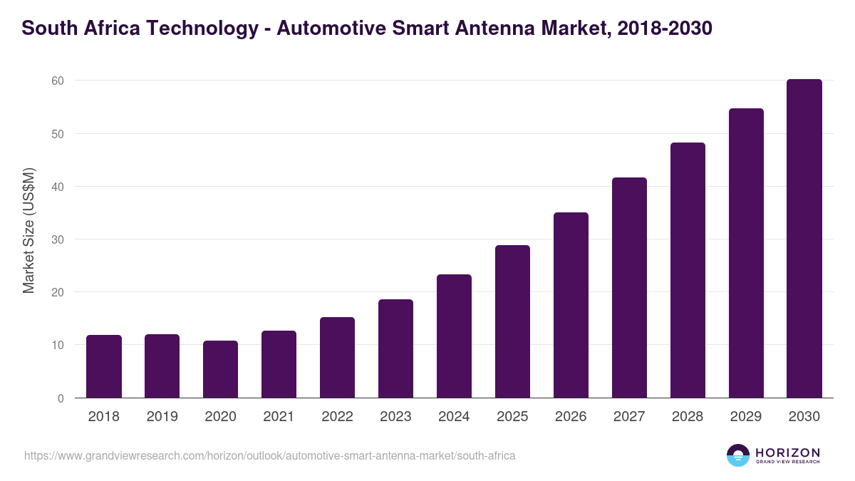 South Africa automotive smart antenna market, 2018-2030 (US$M)