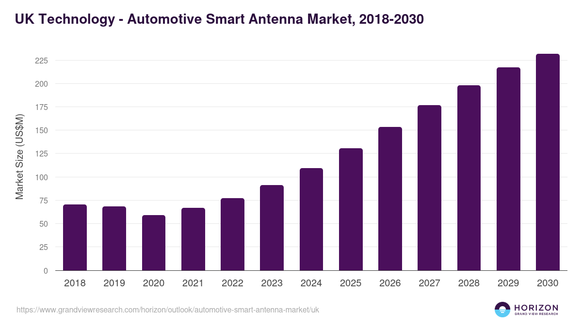 UK automotive smart antenna market, 2018-2030 (US$M)