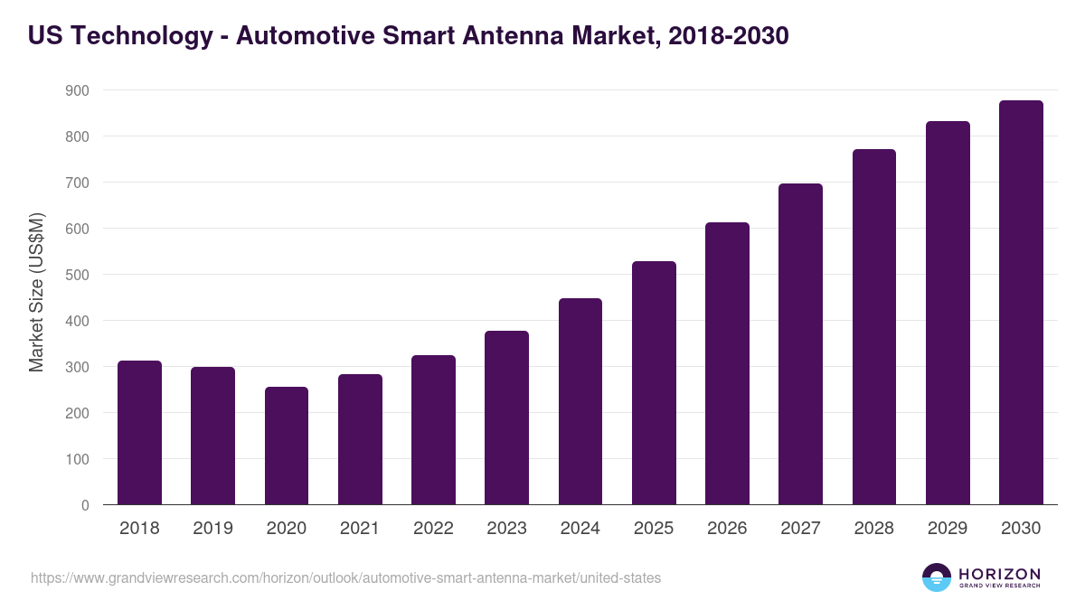 U.S. automotive smart antenna market, 2018-2030 (US$M)