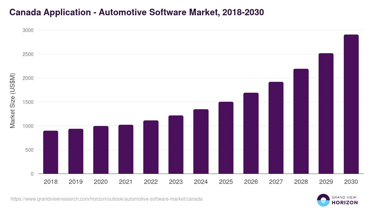 Canada automotive software market, 2018-2030 (US$M)