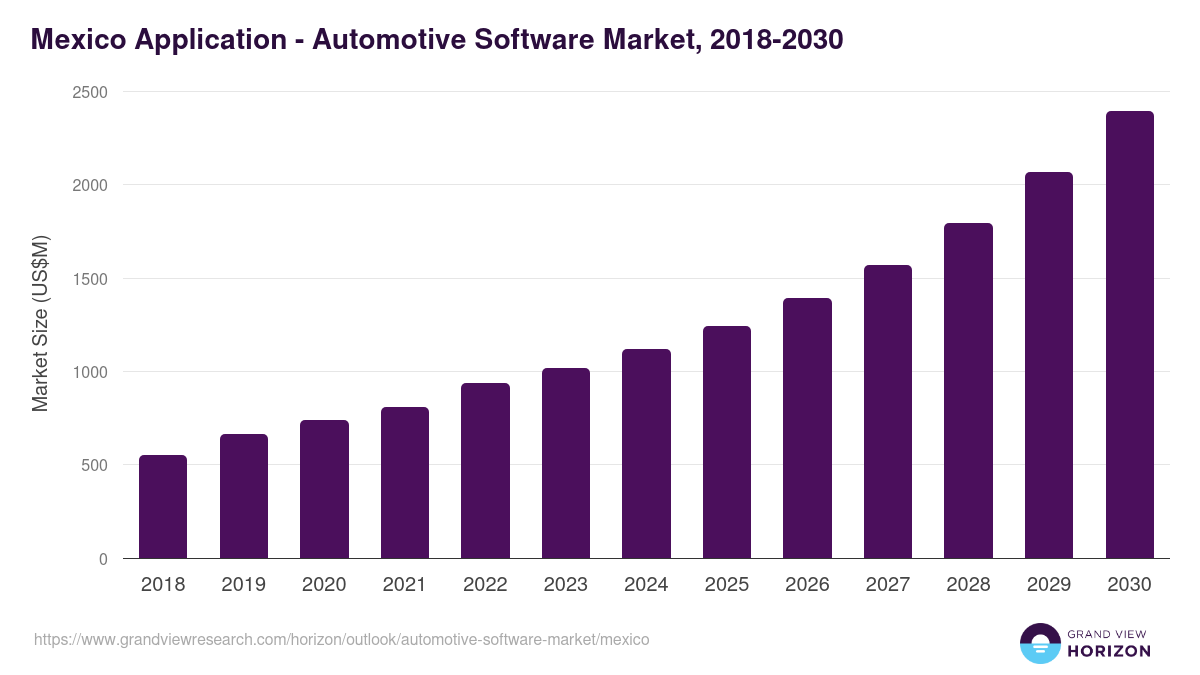 Mexico automotive software market, 2018-2030 (US$M)