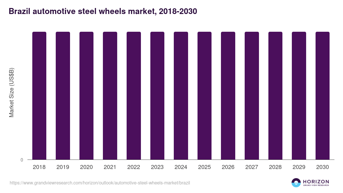 Brazil automotive steel wheels market, 2018-2030 (US$B)