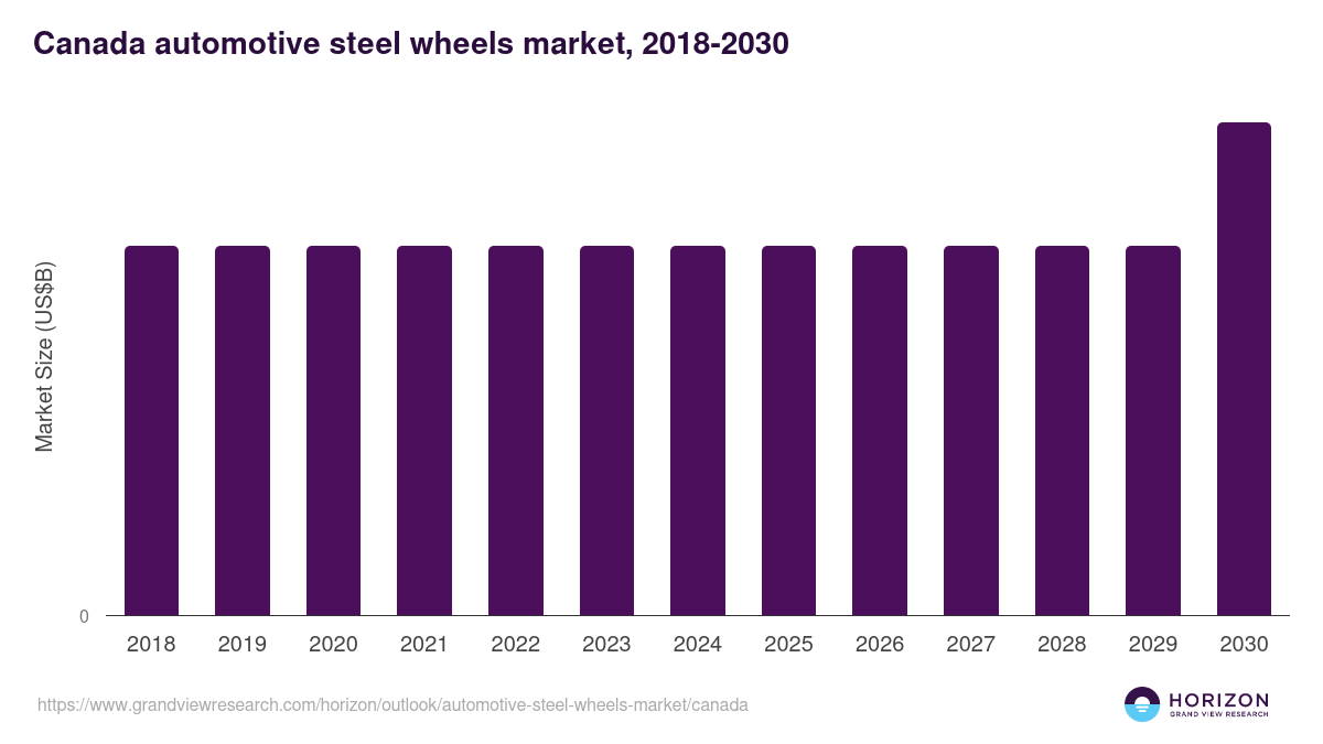 Canada automotive steel wheels market, 2018-2030 (US$B)