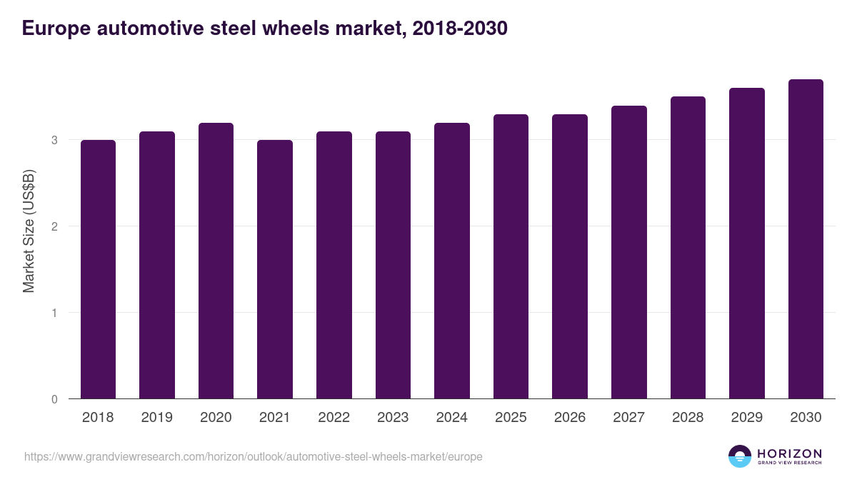 Europe automotive steel wheels market, 2018-2030 (US$B)
