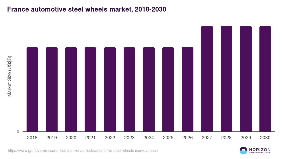 France automotive steel wheels market, 2018-2030 (US$B)