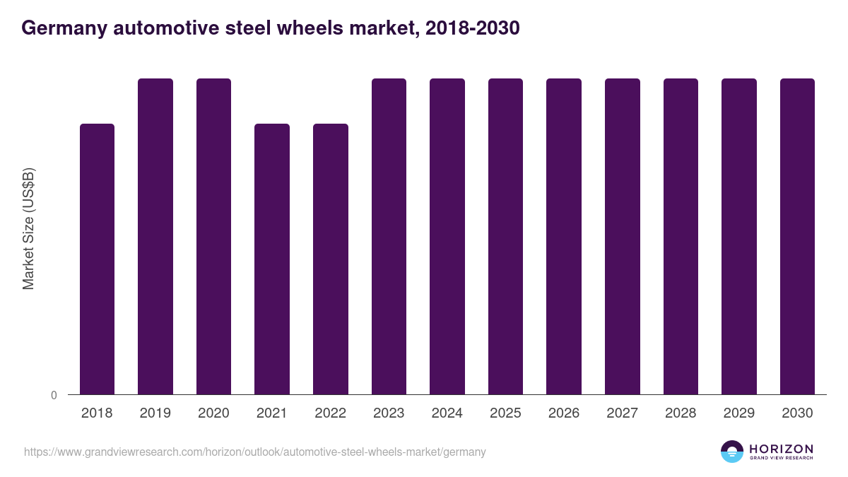 Germany automotive steel wheels market, 2018-2030 (US$B)