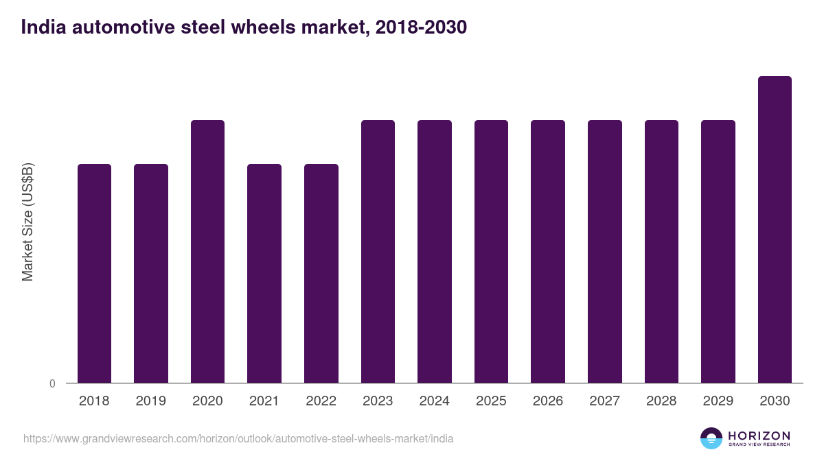 India automotive steel wheels market, 2018-2030 (US$B)