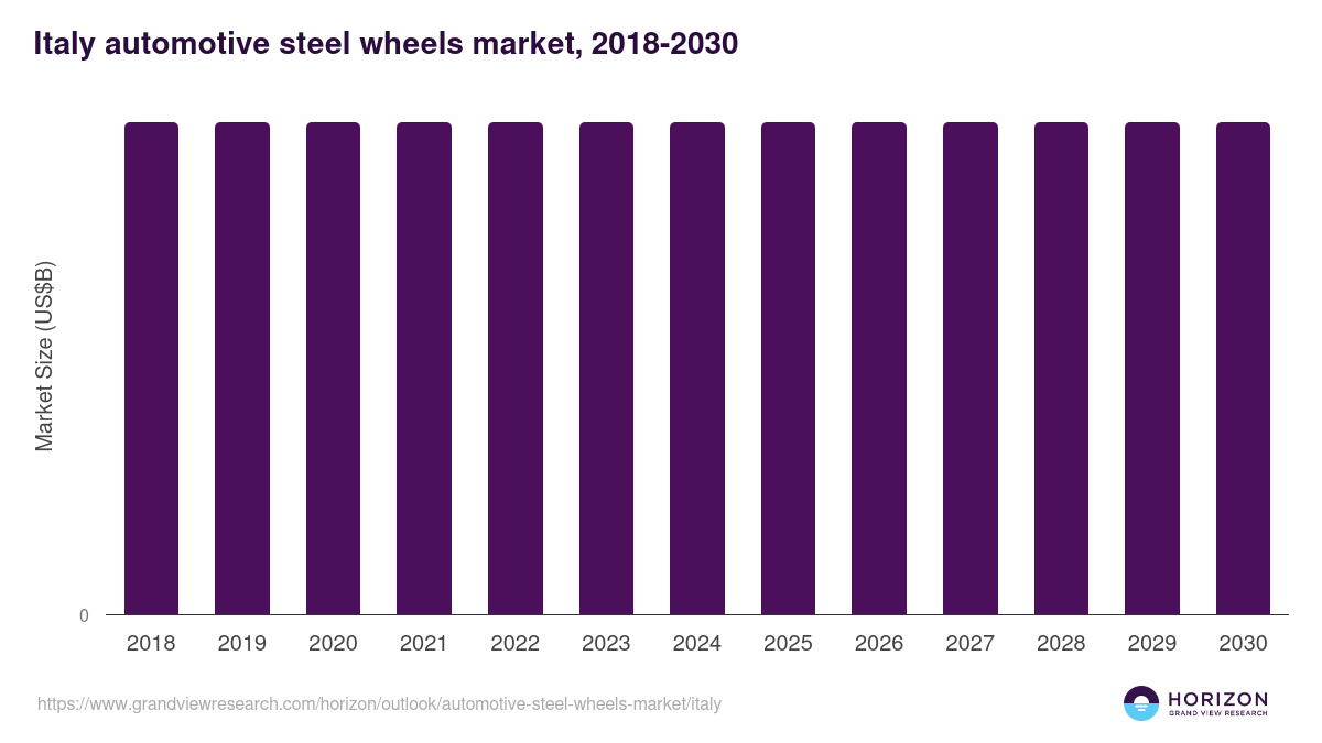 Italy automotive steel wheels market, 2018-2030 (US$B)