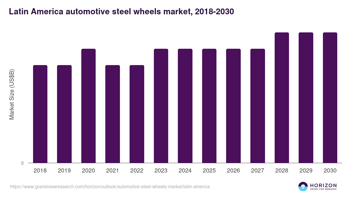 Latin America automotive steel wheels market, 2018-2030 (US$B)