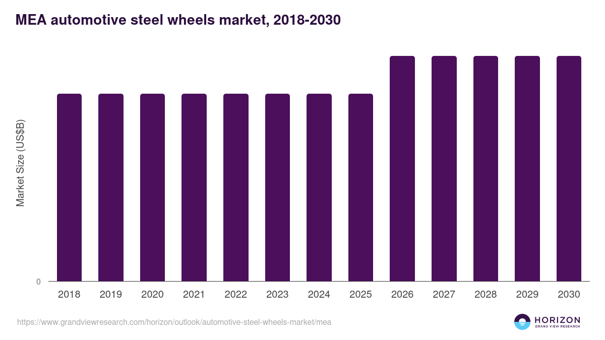 Middle East & Africa automotive steel wheels market, 2018-2030 (US$B)