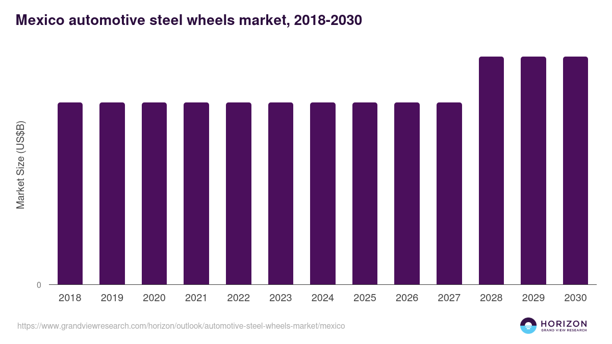 Mexico automotive steel wheels market, 2018-2030 (US$B)
