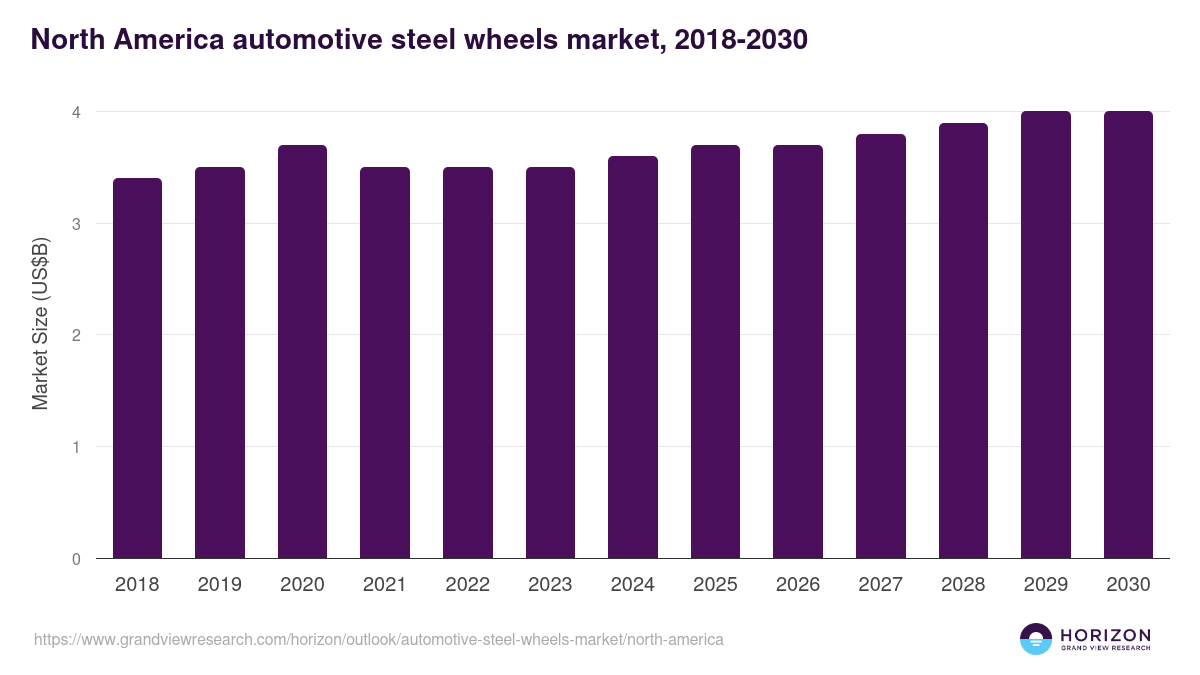 North America automotive steel wheels market, 2018-2030 (US$B)