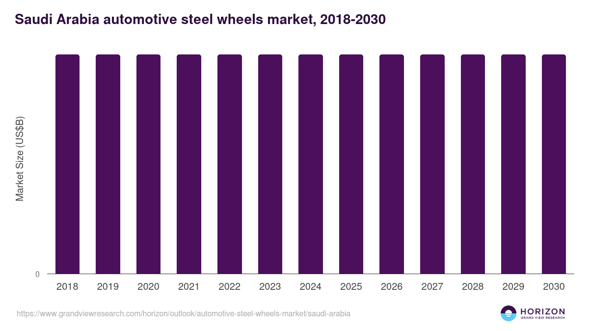 Saudi Arabia automotive steel wheels market, 2018-2030 (US$B)