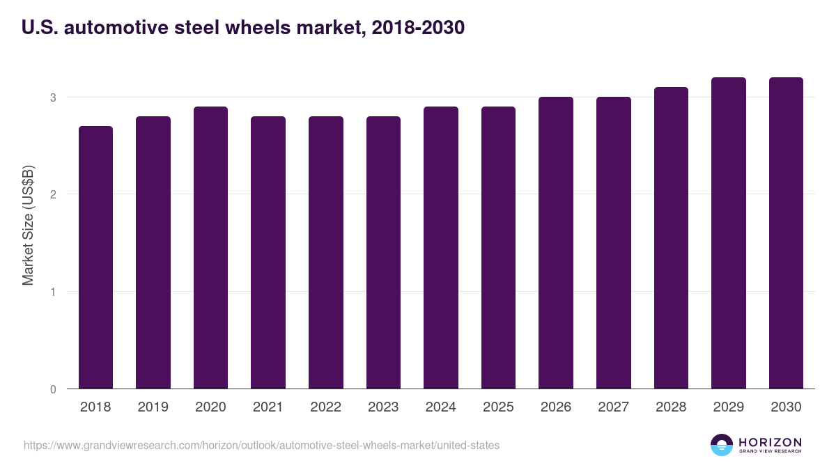U.S. automotive steel wheels market, 2018-2030 (US$B)