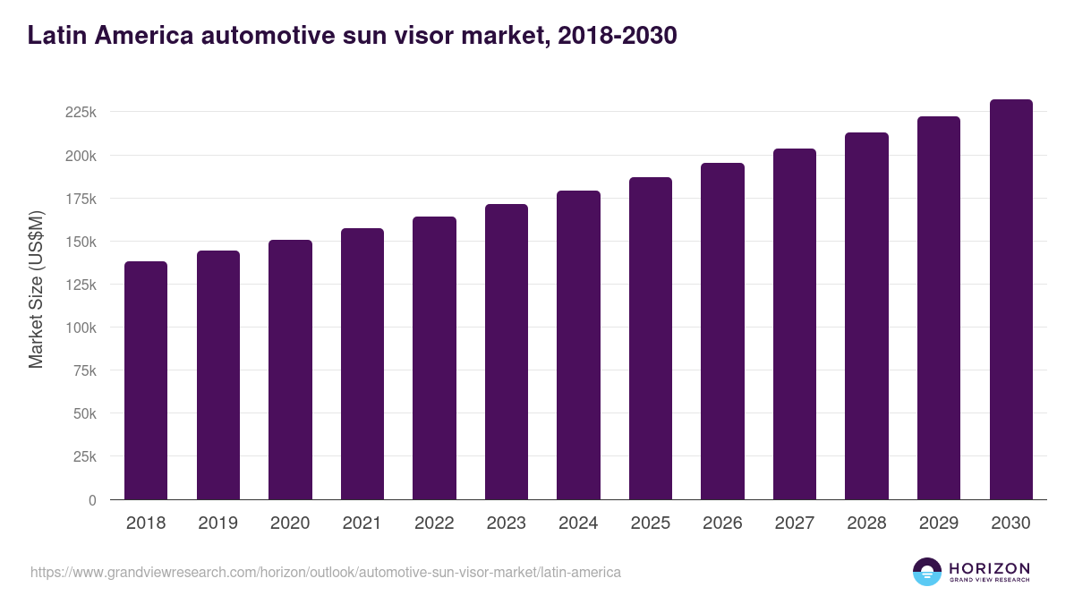 Latin America automotive sun visor market, 2018-2030 (US$M)