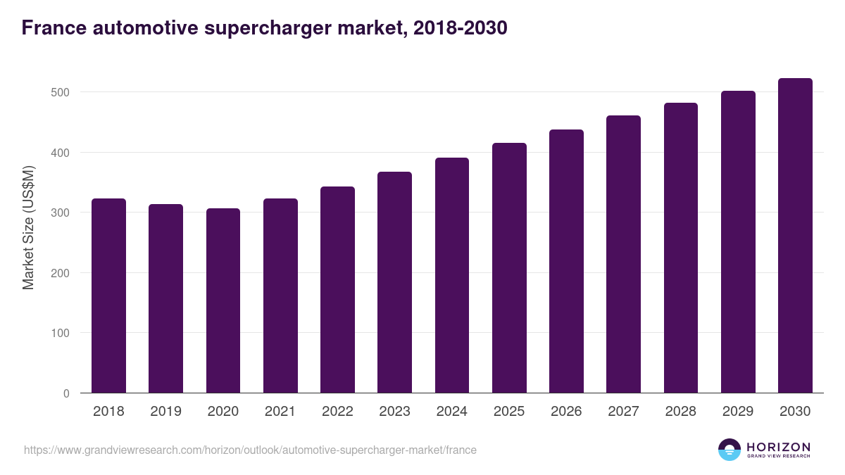 France automotive supercharger market, 2018-2030 (US$M)
