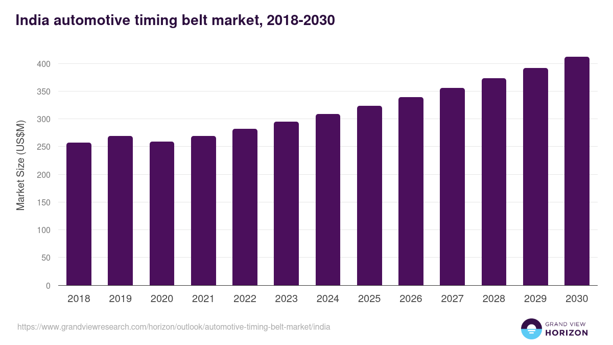 India automotive timing belt market, 2018-2030 (US$M)