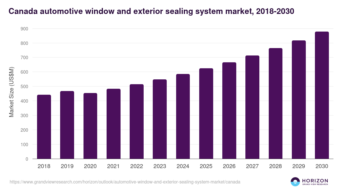 Canada automotive window and exterior sealing system market, 2018-2030 (US$M)