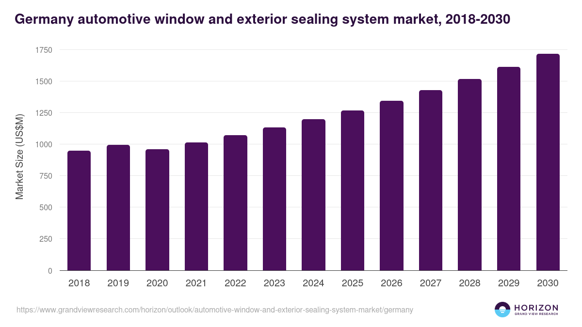 Germany automotive window and exterior sealing system market, 2018-2030 (US$M)