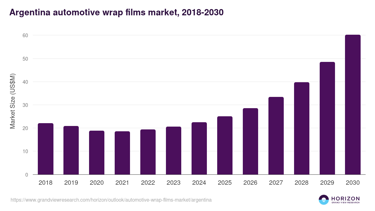 Argentina automotive wrap films market, 2021-2033 (US$M)