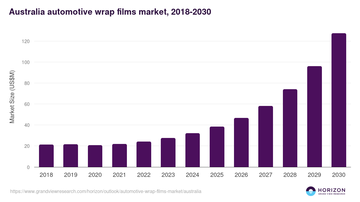 Australia automotive wrap films market, 2021-2033 (US$M)