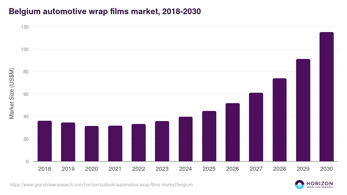 Belgium automotive wrap films market, 2021-2033 (US$M)