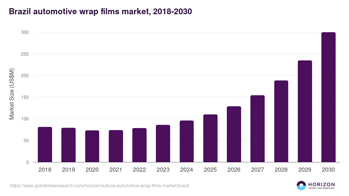 Brazil automotive wrap films market, 2021-2033 (US$M)