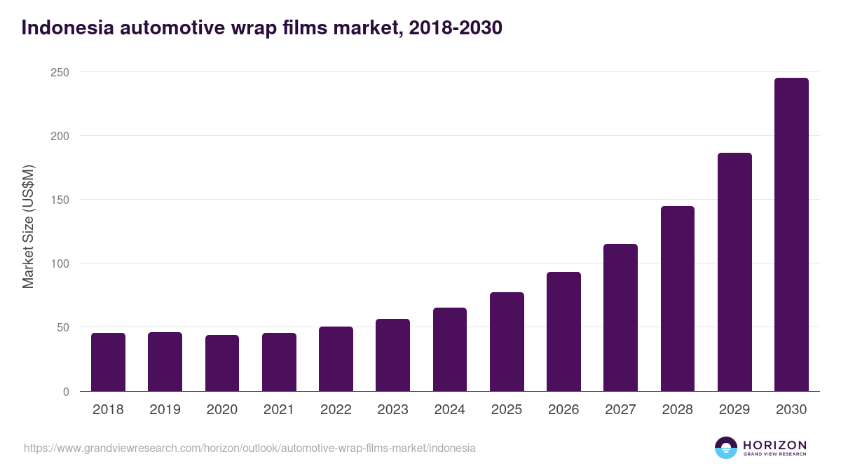 Indonesia automotive wrap films market, 2021-2033 (US$M)