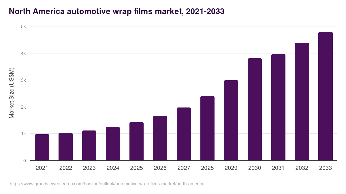 North America automotive wrap films market, 2021-2033 (US$M)