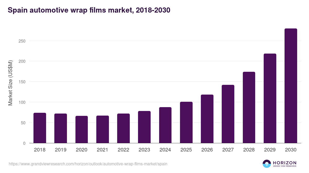 Spain automotive wrap films market, 2021-2033 (US$M)