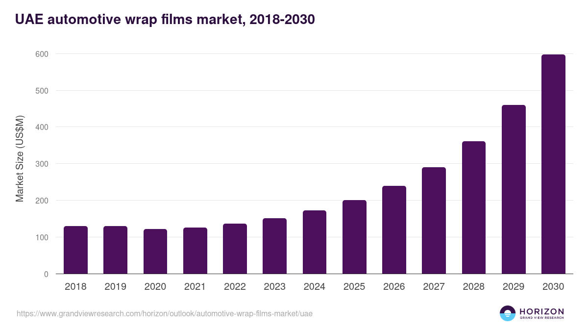 UAE automotive wrap films market, 2021-2033 (US$M)