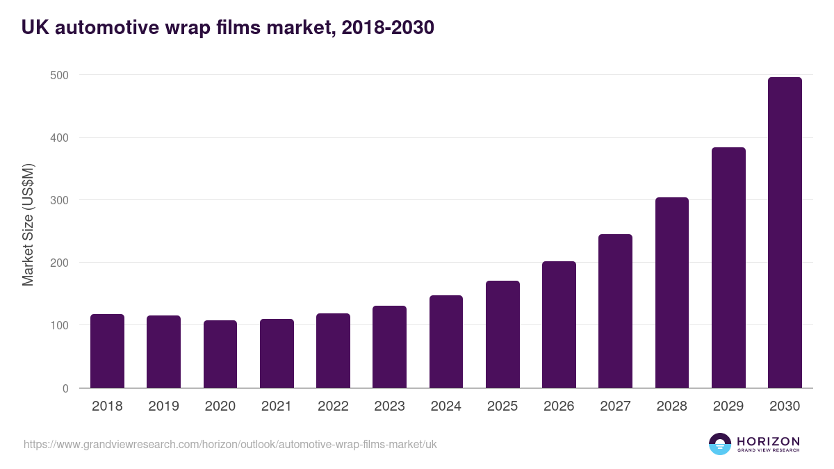 UK automotive wrap films market, 2021-2033 (US$M)