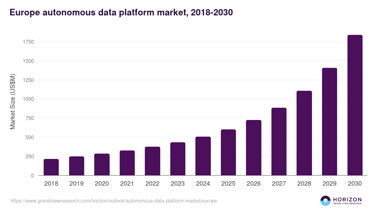 Europe autonomous data platform market, 2018-2030 (US$M)