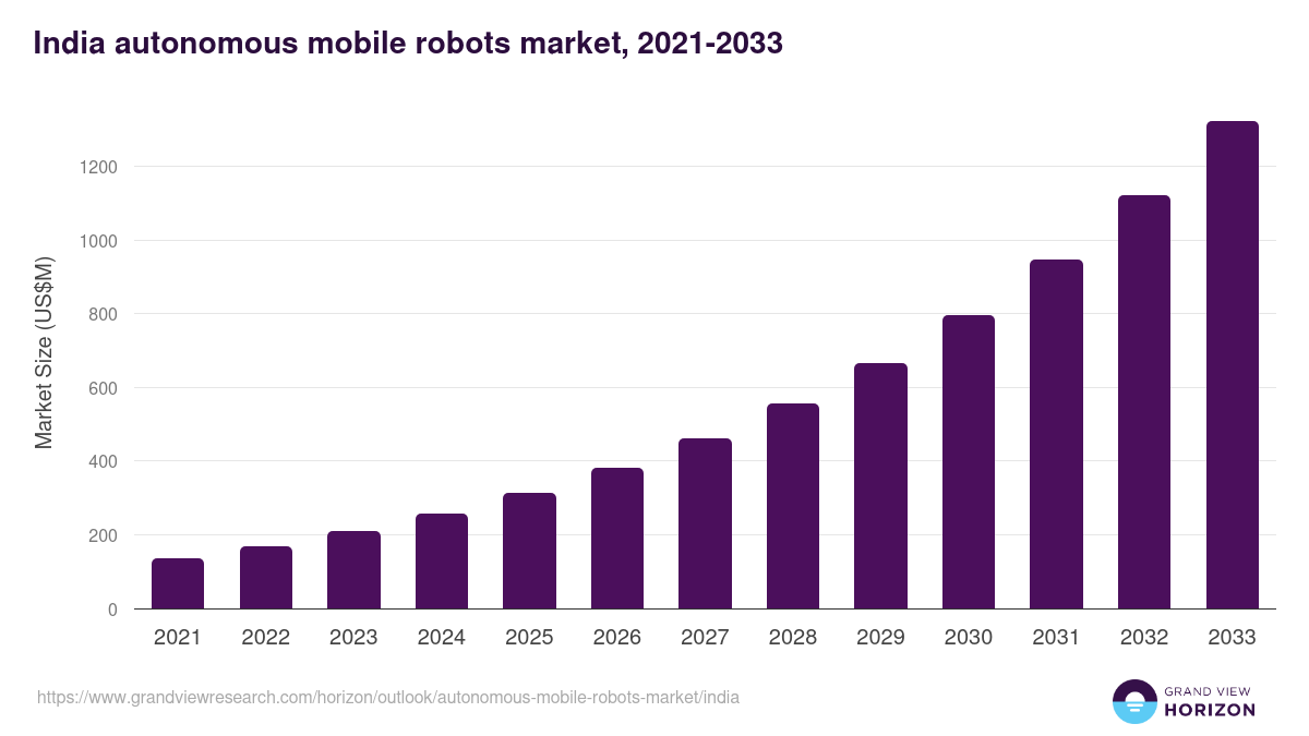 India autonomous mobile robots market, 2021-2033 (US$M)